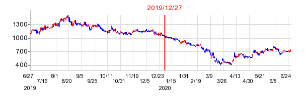 2019年12月27日 15:19前後のの株価チャート