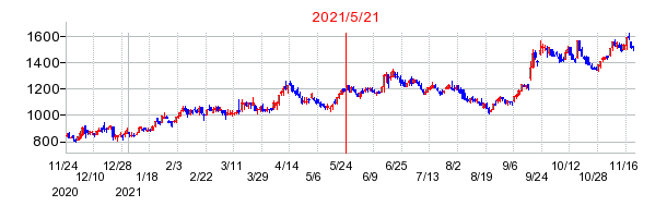2021年5月21日 14:38前後のの株価チャート
