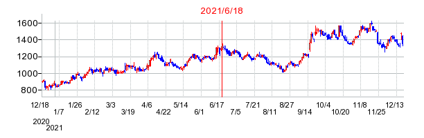 2021年6月18日 15:28前後のの株価チャート