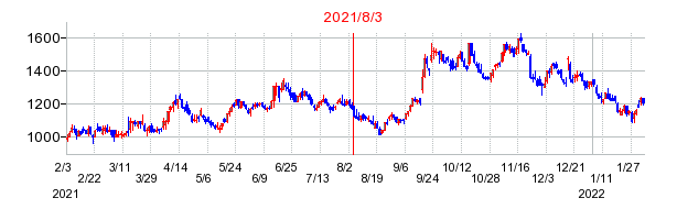2021年8月3日 15:00前後のの株価チャート