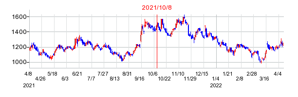 2021年10月8日 15:06前後のの株価チャート