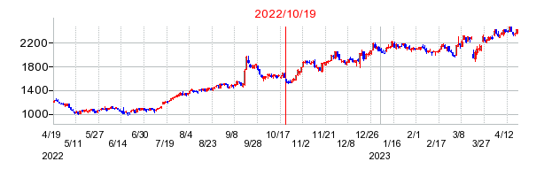 2022年10月19日 11:50前後のの株価チャート