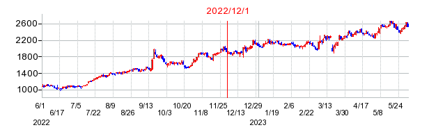 2022年12月1日 16:43前後のの株価チャート