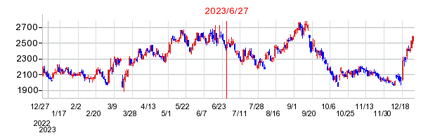 2023年6月27日 15:18前後のの株価チャート