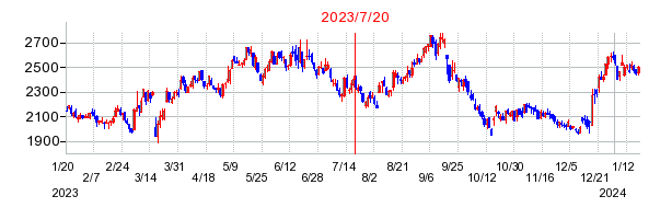2023年7月20日 16:00前後のの株価チャート
