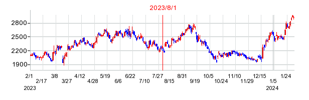 2023年8月1日 16:08前後のの株価チャート