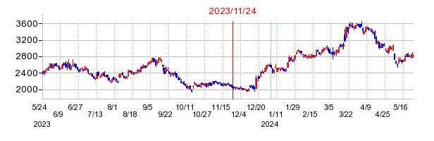 2023年11月24日 14:18前後のの株価チャート