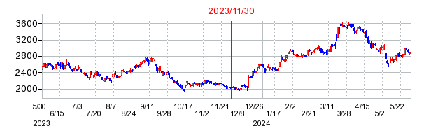 2023年11月30日 11:19前後のの株価チャート