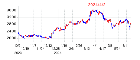 2024年4月2日 13:48前後のの株価チャート