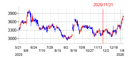 2025年11月21日 12:05前後のの株価チャート