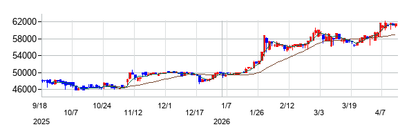 いちごグリーンインフラ投資法人の株価チャート