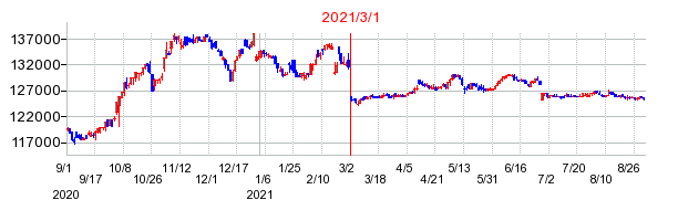 2021年3月1日 16:38前後のの株価チャート