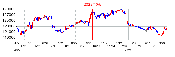 2022年10月5日 15:33前後のの株価チャート