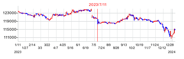 2023年7月11日 16:57前後のの株価チャート