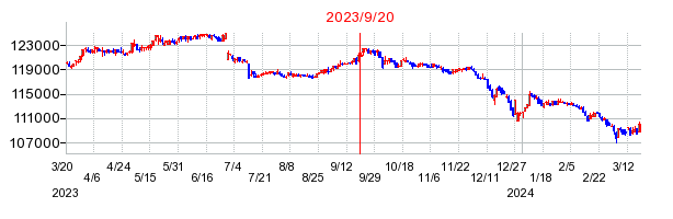 2023年9月20日 13:28前後のの株価チャート