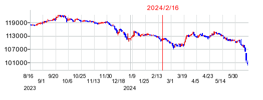 2024年2月16日 12:46前後のの株価チャート