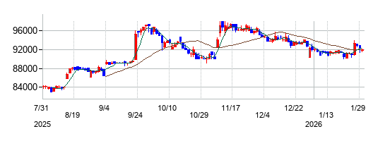 カナディアン・ソーラー・インフラ投資法人 投資証券の株価チャート
