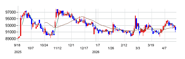 カナディアン・ソーラー・インフラ投資法人　投資証券の株価チャート