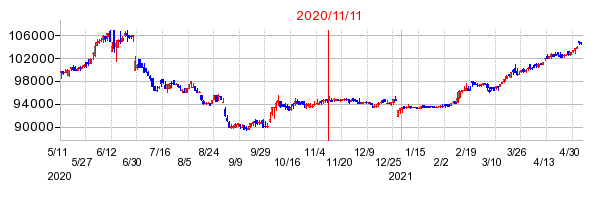 2020年11月11日 12:01前後のの株価チャート
