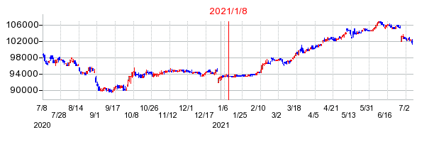 2021年1月8日 16:08前後のの株価チャート
