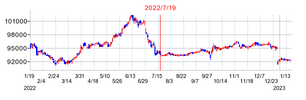2022年7月19日 09:45前後のの株価チャート