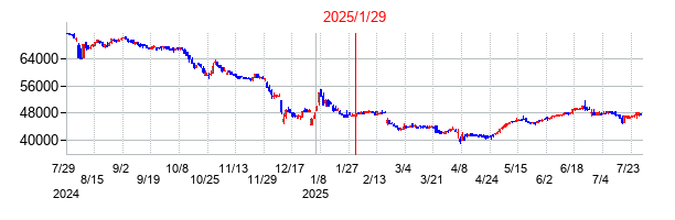 2025年1月29日 09:07前後のの株価チャート