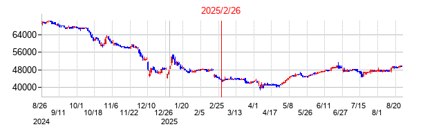 2025年2月26日 12:06前後のの株価チャート