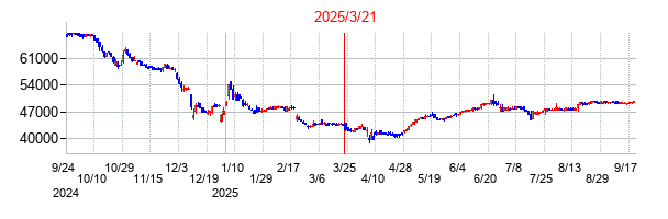 2025年3月21日 09:07前後のの株価チャート