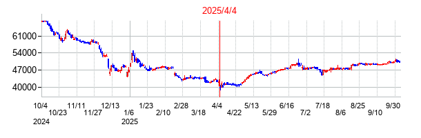 2025年4月4日 16:52前後のの株価チャート