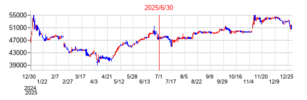 2025年6月30日 09:27前後のの株価チャート