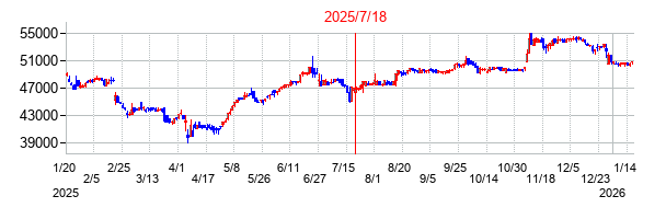 2025年7月18日 14:03前後のの株価チャート