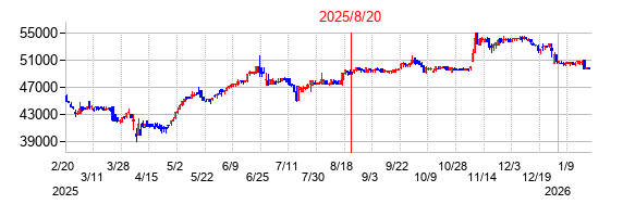 2025年8月20日 13:39前後のの株価チャート