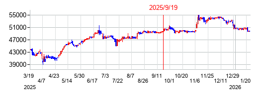 2025年9月19日 16:12前後のの株価チャート