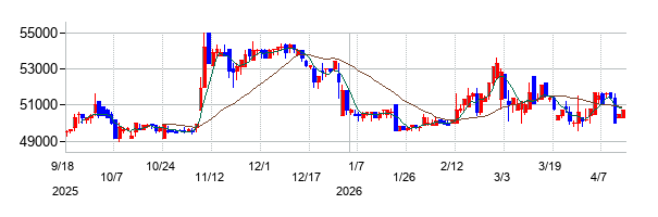 東京インフラ・エネルギー投資法人の株価チャート