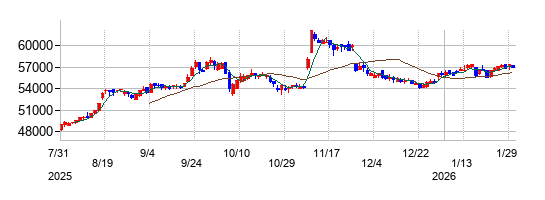 エネクス・インフラ投資法人の株価チャート