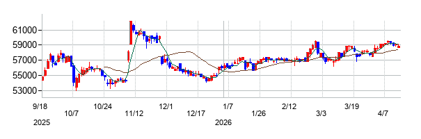エネクス・インフラ投資法人の株価チャート