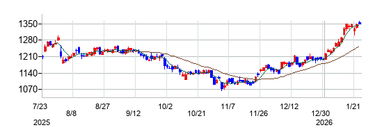 三菱倉庫の株価チャート