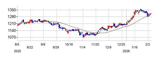 三菱倉庫の株価チャート