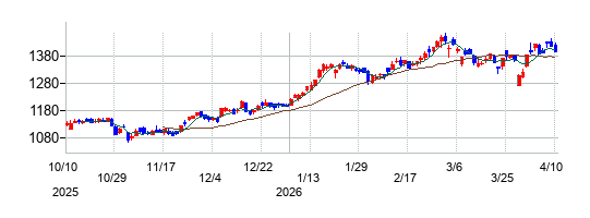 三菱倉庫の株価チャート