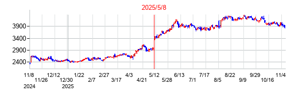2025年5月8日 16:00前後のの株価チャート