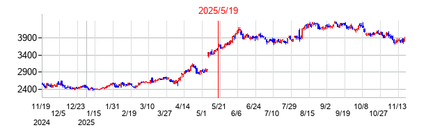 2025年5月19日 16:00前後のの株価チャート