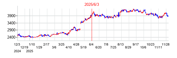 2025年6月3日 16:00前後のの株価チャート