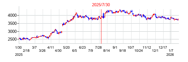 2025年7月30日 16:00前後のの株価チャート