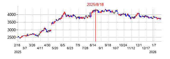 2025年8月18日 16:00前後のの株価チャート