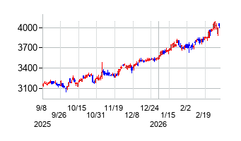 住友倉庫の株価チャート