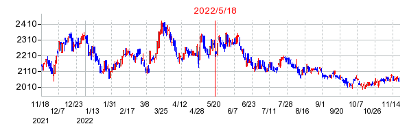 2022年5月18日 14:48前後のの株価チャート