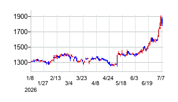 澁澤倉庫の株価チャート