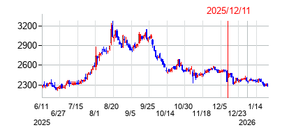 2025年12月11日 16:24前後のの株価チャート