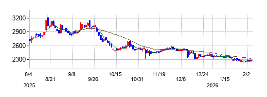 ヤマタネの株価チャート