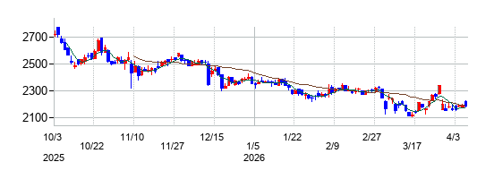 ヤマタネの株価チャート